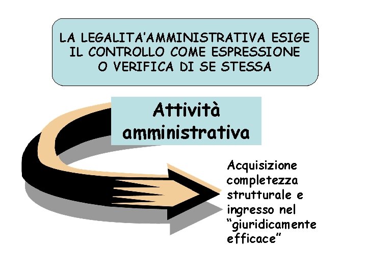 LA LEGALITA’AMMINISTRATIVA ESIGE IL CONTROLLO COME ESPRESSIONE O VERIFICA DI SE STESSA Attività amministrativa