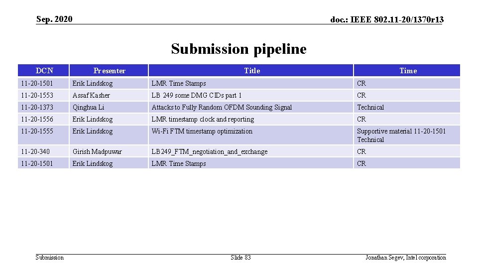 Sep. 2020 doc. : IEEE 802. 11 -20/1370 r 13 Submission pipeline DCN Presenter