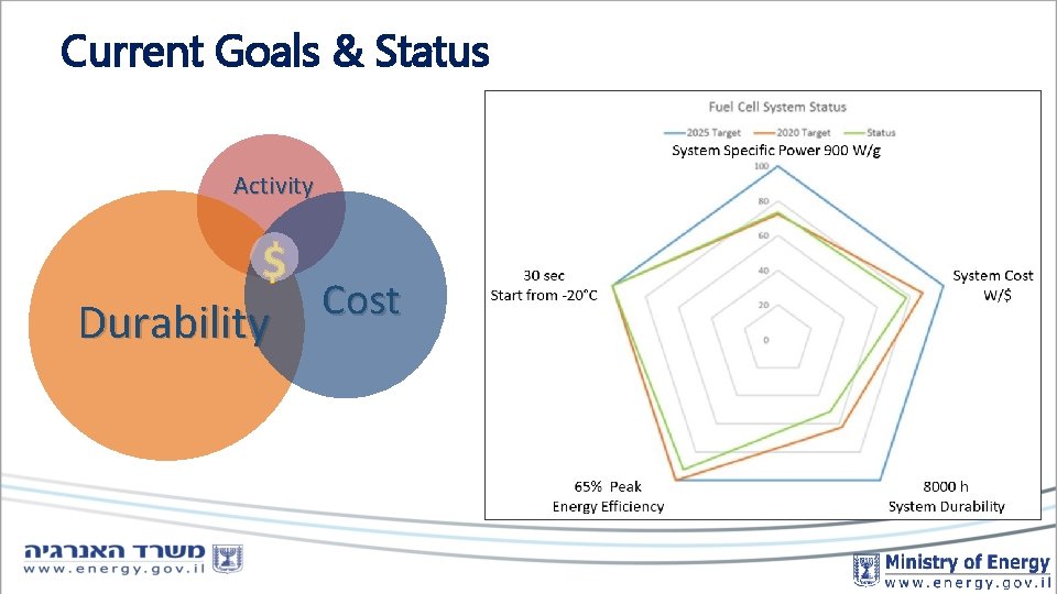 Current Goals & Status Activity $ Cost Durability 