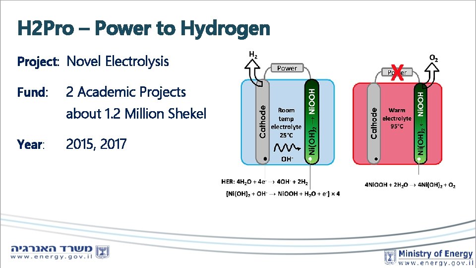 H 2 Pro – Power to Hydrogen Project: Novel Electrolysis Fund: 2 Academic Projects