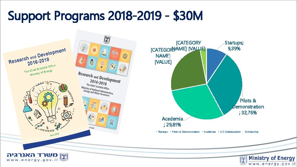 Support Programs 2018 -2019 - $30 M [CATEGORY NAME] [VALUE] Pilots & Demonstration ;