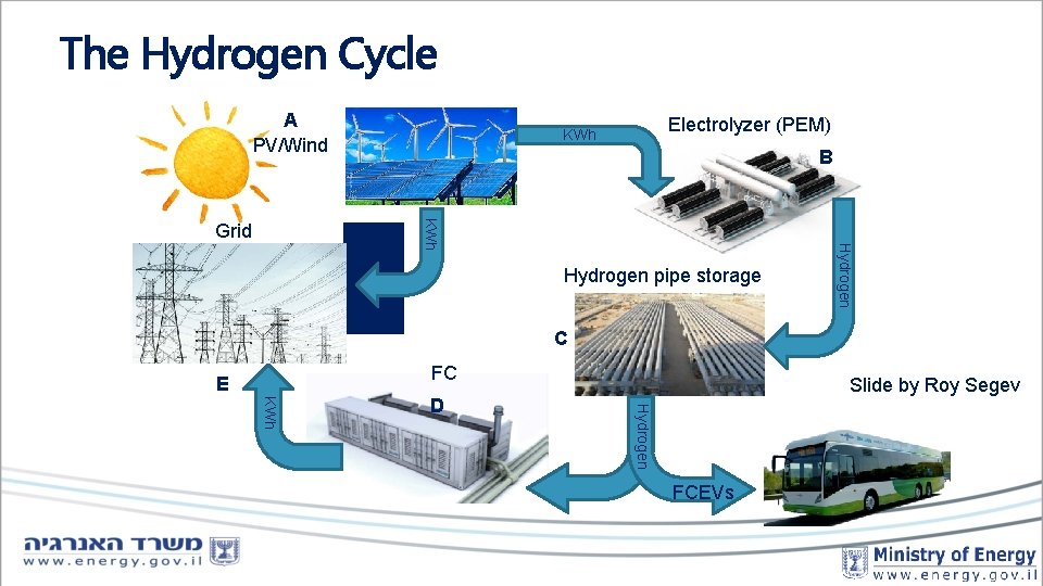 The Hydrogen Cycle A PV/Wind Electrolyzer (PEM) KWh B Hydrogen pipe storage Hydrogen KWh