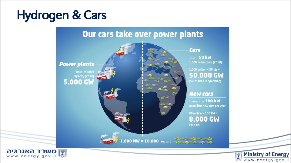 Hydrogen & Cars 