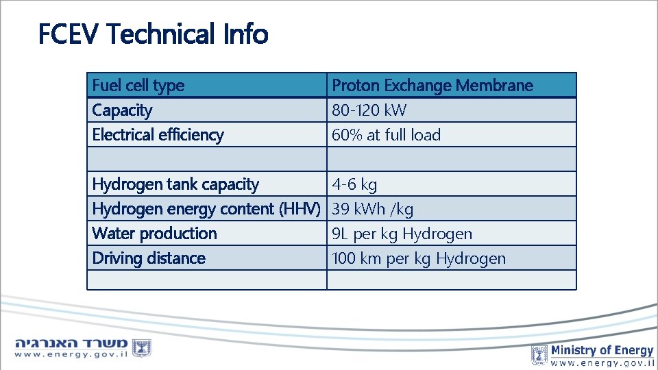 FCEV Technical Info Fuel cell type Capacity Electrical efficiency Proton Exchange Membrane 80 -120