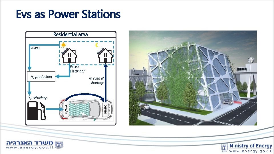 Evs as Power Stations So la r. P V Water So la r. P