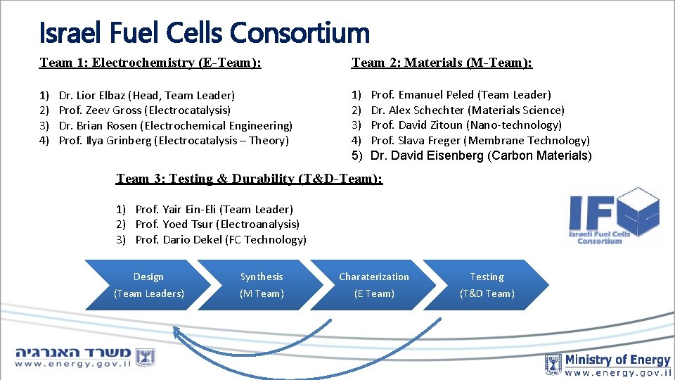 Israel Fuel Cells Consortium Team 1: Electrochemistry (E-Team): Team 2: Materials (M-Team): 1) 2)