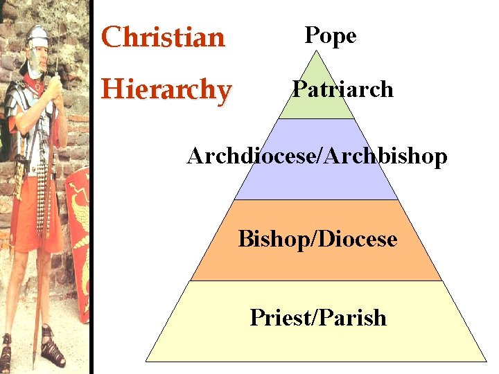 Christian Hierarchy Pope Patriarch Archdiocese/Archbishop Bishop/Diocese Priest/Parish 