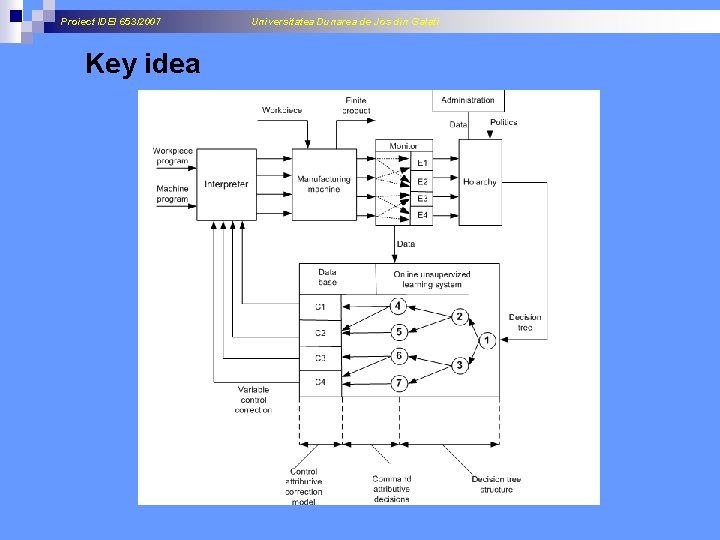 Proiect IDEI 653/2007 Key idea Universitatea Dunarea de Jos din Galati 