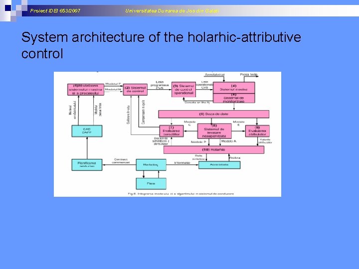 Proiect IDEI 653/2007 Universitatea Dunarea de Jos din Galati System architecture of the holarhic-attributive