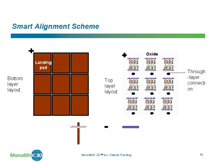 Smart Alignment Scheme Oxide Landing pad Bottom layer layout Top layer layout Monolith. IC