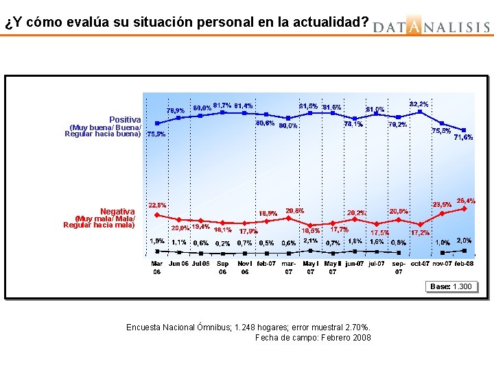 ¿Y cómo evalúa su situación personal en la actualidad? Positiva (Muy buena/ Buena/ Regular