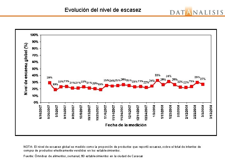 Evolución del nivel de escasez NOTA: El nivel de escasez global es medido como