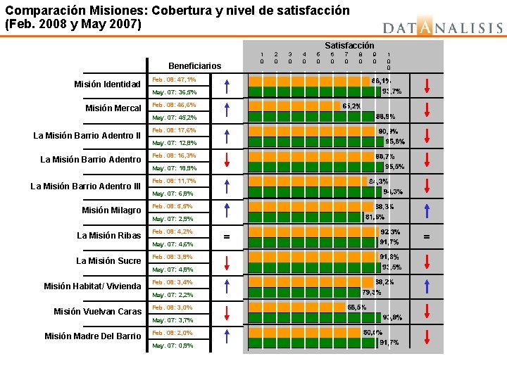 Comparación Misiones: Cobertura y nivel de satisfacción (Feb. 2008 y May 2007) Satisfacción 1