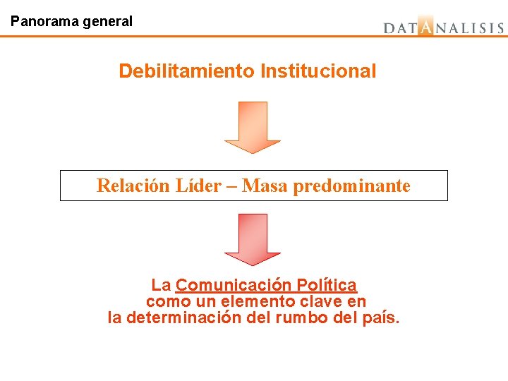 Panorama general Debilitamiento Institucional Relación Líder – Masa predominante La Comunicación Política como un