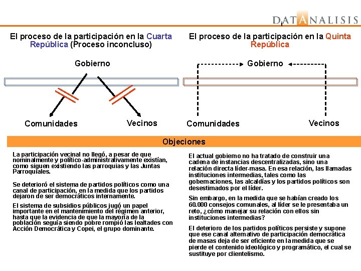 i El proceso de la participación en la Cuarta República (Proceso inconcluso) El proceso