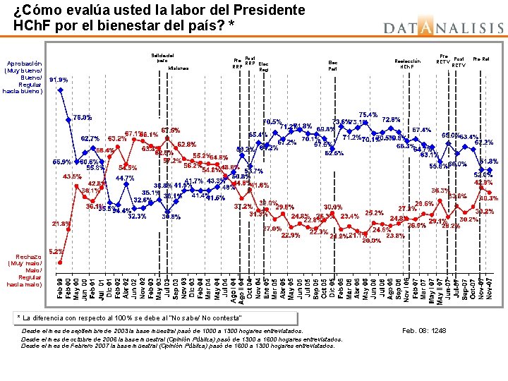 ¿Cómo evalúa usted la labor del Presidente HCh. F por el bienestar del país?