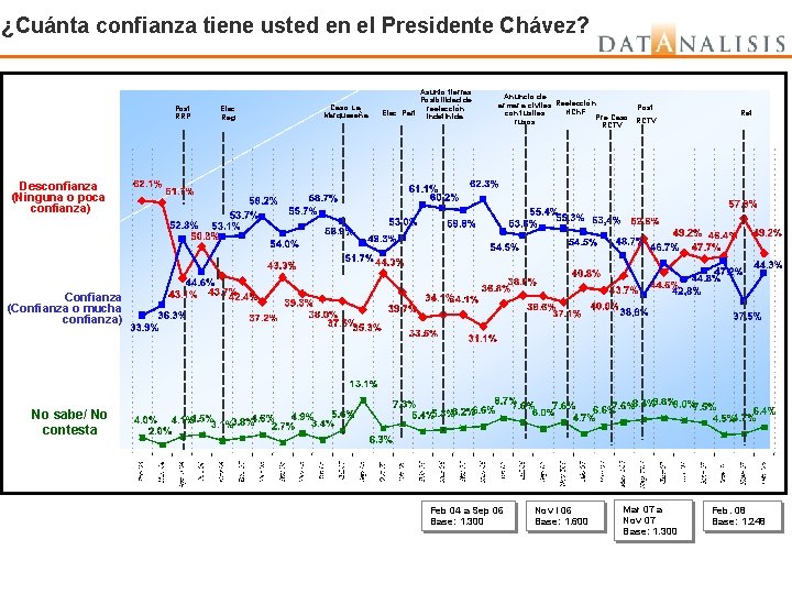 ¿Cuánta confianza tiene usted en el Presidente Chávez? Post RRP Elec. Reg. Caso La