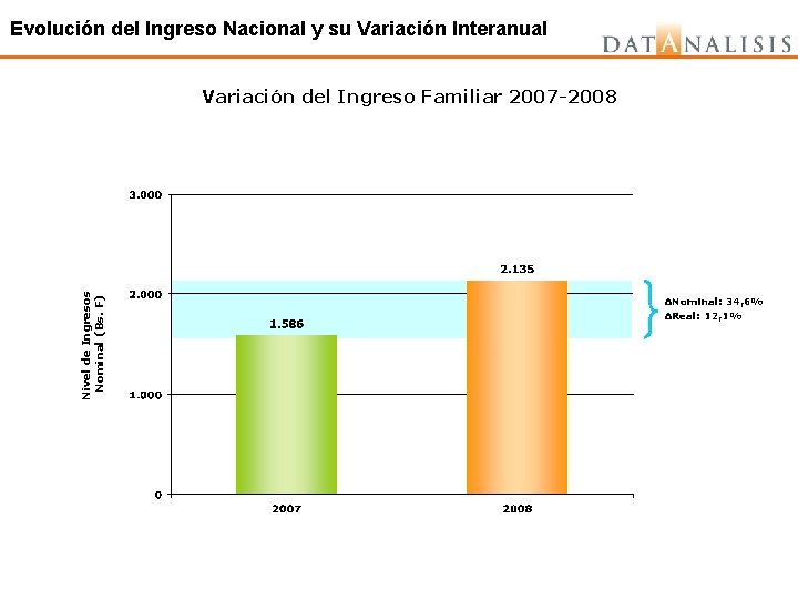 Evolución del Ingreso Nacional y su Variación Interanual Nivel de Ingresos Nominal (Bs. F)