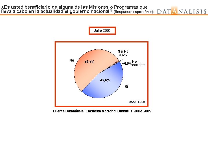 ¿Es usted beneficiario de alguna de las Misiones o Programas que lleva a cabo