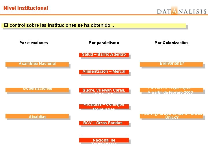 Nivel Institucional El control sobre las instituciones se ha obtenido … Por elecciones Por