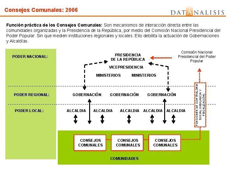 Consejos Comunales: 2006 Función práctica de los Consejos Comunales: Son mecanismos de interacción directa