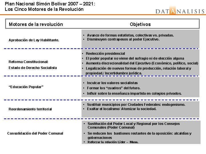 Plan Nacional Simón Bolívar 2007 – 2021: Los Cinco Motores de la Revolución Objetivos