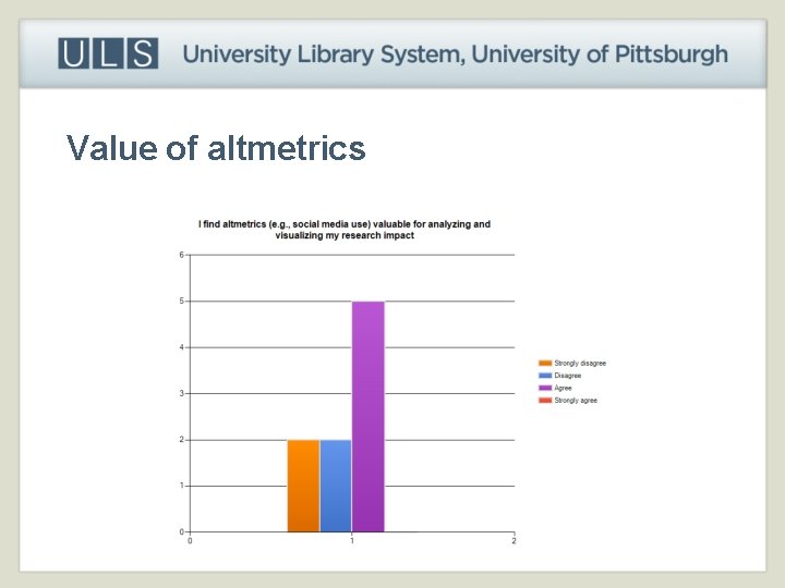 Value of altmetrics 