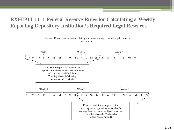 EXHIBIT 11– 1 Federal Reserve Rules for Calculating a Weekly Reporting Depository Institution’s Required