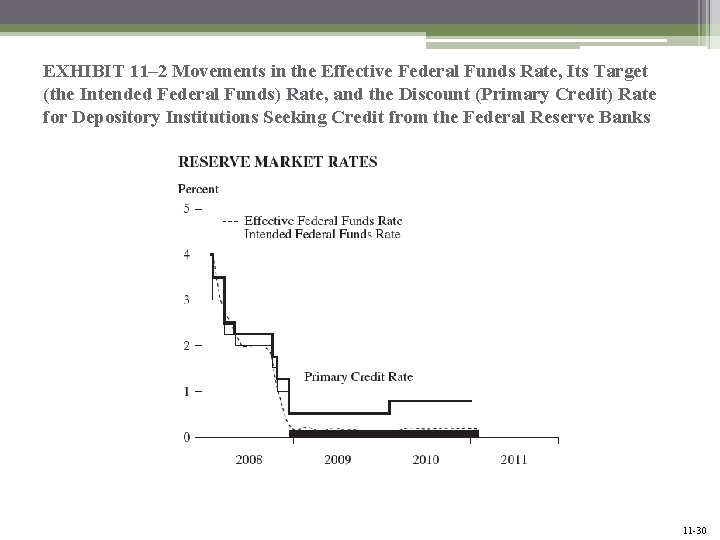 EXHIBIT 11– 2 Movements in the Effective Federal Funds Rate, Its Target (the Intended