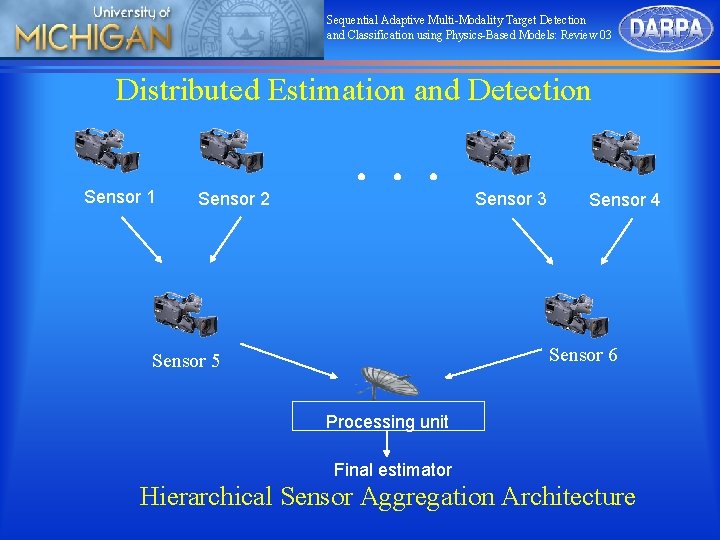 Sequential Adaptive Multi-Modality Target Detection and Classification using Physics-Based Models: Review 03 Distributed Estimation