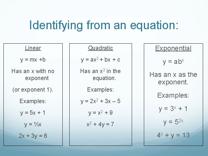 Identifying from an equation: Linear Quadratic Exponential y = mx +b y = ax