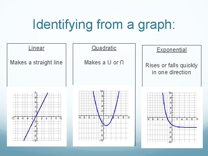 Identifying from a graph: Linear Quadratic Exponential Makes a straight line Makes a U