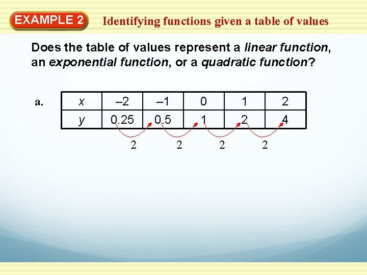 EXAMPLE 2 Identifying functions given a table of values Does the table of values