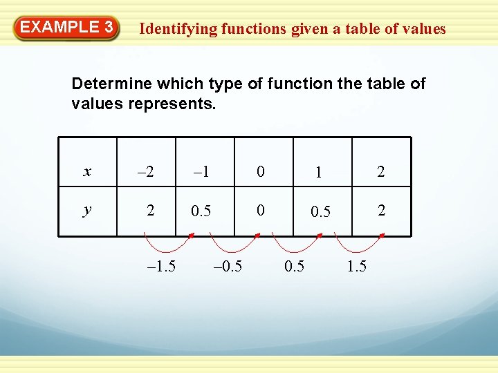 EXAMPLE 3 Identifying functions given a table of values Determine which type of function