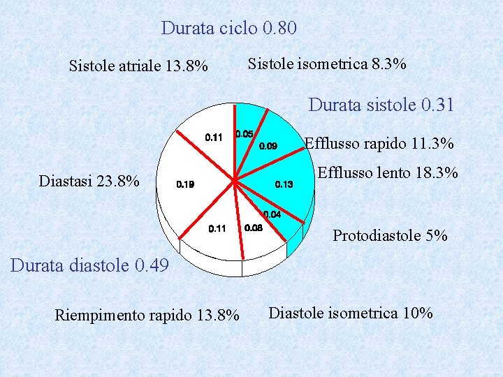 Durata ciclo 0. 80 Sistole atriale 13. 8% Sistole isometrica 8. 3% Durata sistole