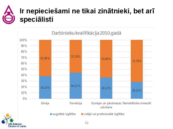 Ir nepieciešami ne tikai zinātnieki, bet arī speciālisti 10 