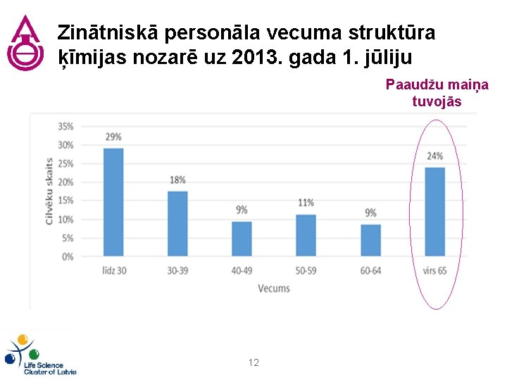 Zinātniskā personāla vecuma struktūra ķīmijas nozarē uz 2013. gada 1. jūliju Paaudžu maiņa tuvojās