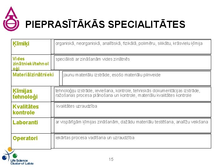 PIEPRASĪTĀKĀS SPECIALITĀTES Ķīmiķi organiskā, neorganiskā, analītiskā, fizikālā, polimēru, silikātu, krāsvielu ķīmija Vides zinātnieki/tehnol oģi