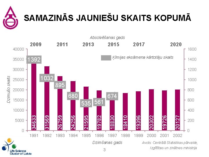 SAMAZINĀS JAUNIEŠU SKAITS KOPUMĀ Absolvēšanas gads 40000 35000 2009 2011 2013 2015 2017 2020