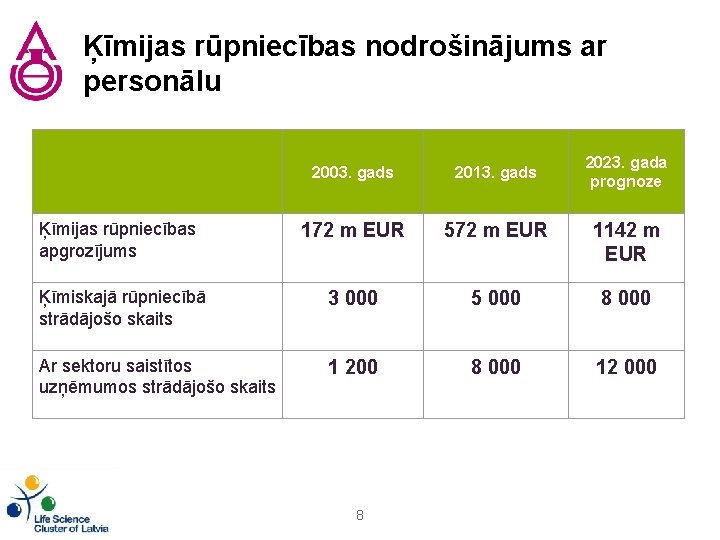 Ķīmijas rūpniecības nodrošinājums ar personālu 2023. gada prognoze 2003. gads 2013. gads Ķīmijas rūpniecības