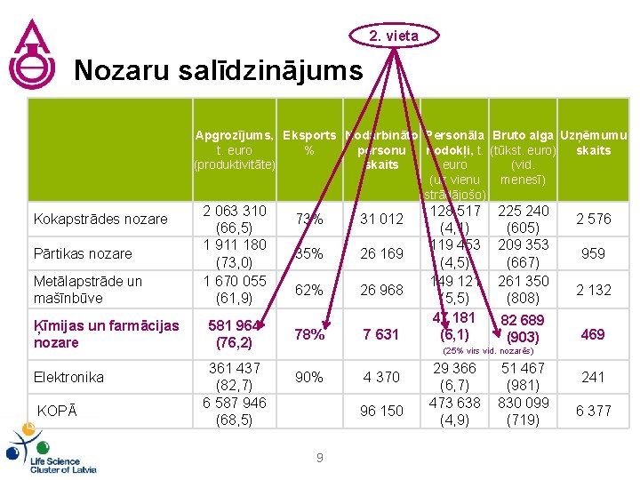 2. vieta Nozaru salīdzinājums Apgrozījums, Eksports Nodarbināto Personāla Bruto alga Uzņēmumu t. euro %