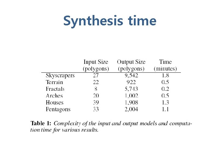 Synthesis time 