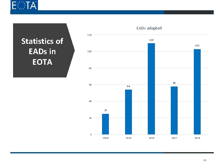 EADs adopted Statistics of EADs in EOTA 120 110 103 100 80 60 58 EADs adopted Statistics of EADs in EOTA 120 110 103 100 80 60 58