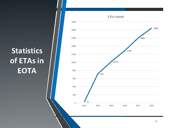 ETAs issued 2000 1843 1800 1600 Statistics of ETAs in EOTA 1598 1400 1286 ETAs issued 2000 1843 1800 1600 Statistics of ETAs in EOTA 1598 1400 1286