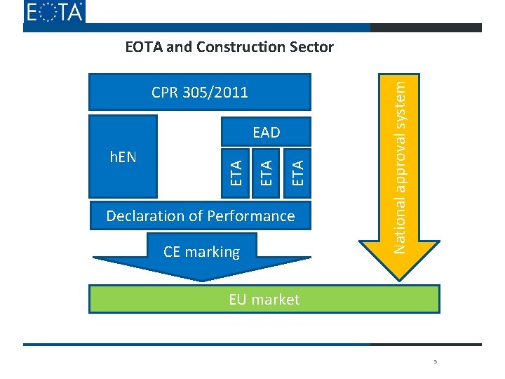 CPR 305/2011 ETA h. EN ETA EAD Declaration of Performance CE marking National approval CPR 305/2011 ETA h. EN ETA EAD Declaration of Performance CE marking National approval