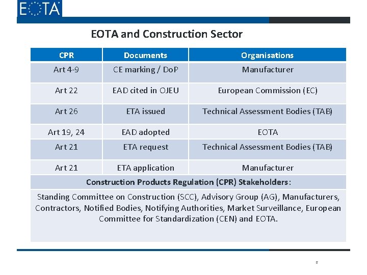 EOTA and Construction Sector CPR Documents Organisations Art 4 -9 CE marking / Do. EOTA and Construction Sector CPR Documents Organisations Art 4 -9 CE marking / Do.