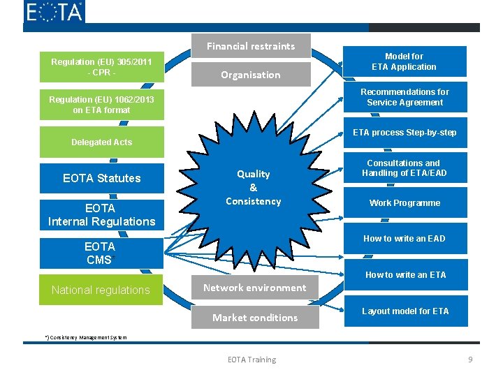 Financial restraints Regulation (EU) 305/2011 - CPR - Organisation Model for ETA Application Recommendations Financial restraints Regulation (EU) 305/2011 - CPR - Organisation Model for ETA Application Recommendations
