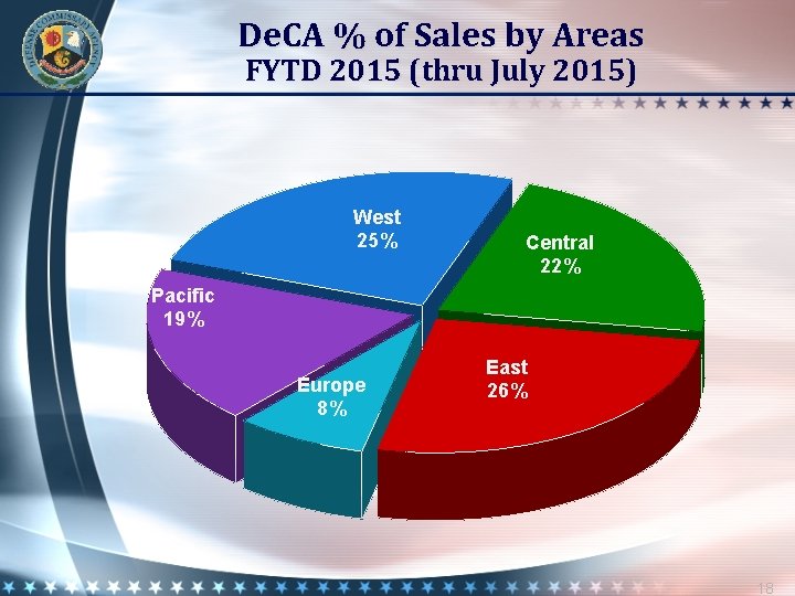 De. CA % of Sales by Areas FYTD 2015 (thru July 2015) West 25%