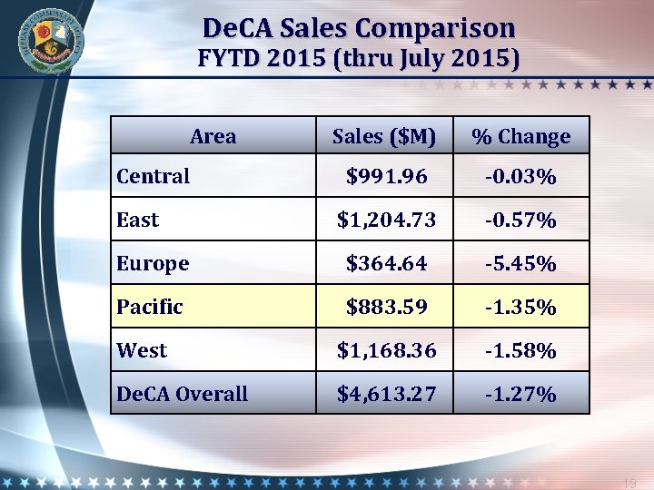 De. CA Sales Comparison FYTD 2015 (thru July 2015) Area Sales ($M) % Change