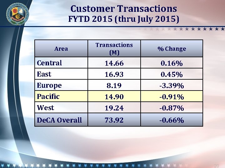 Customer Transactions FYTD 2015 (thru July 2015) Transactions (M) % Change Europe Pacific West